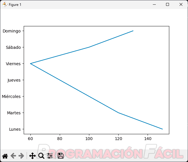 Gráfico lineal de Matplotlib